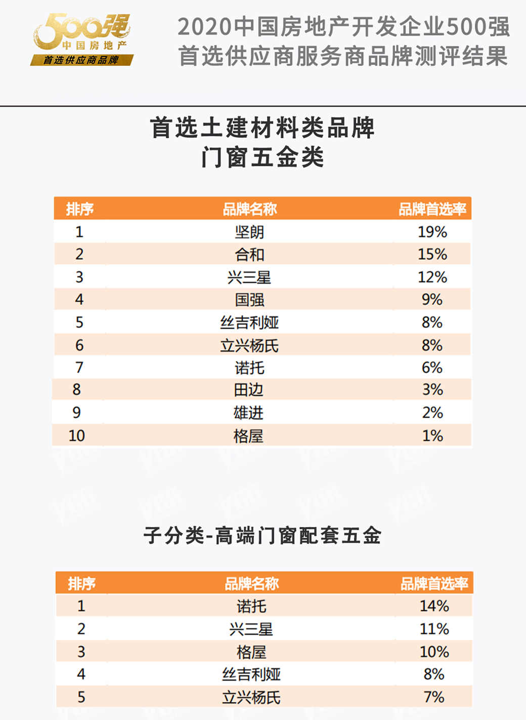 榮獲“ 2020 年中國房地產(chǎn)開發(fā)企業(yè) 500 強首選供應(yīng)商 · 門窗五金類 ”